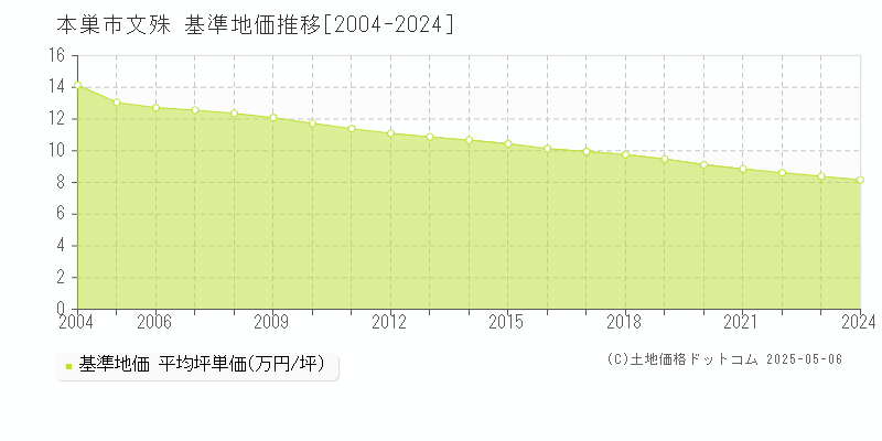 本巣市文殊の基準地価推移グラフ 