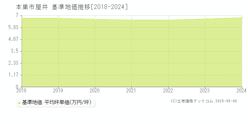 屋井(本巣市)の基準地価推移グラフ(坪単価)[2018-2024年]