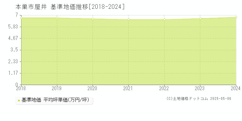 本巣市屋井の基準地価推移グラフ 