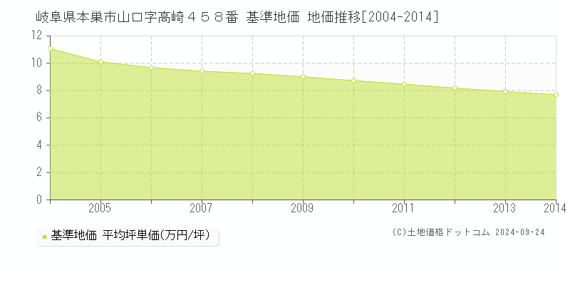 岐阜県本巣市山口字高崎４５８番 基準地価 地価推移[2004-2014]