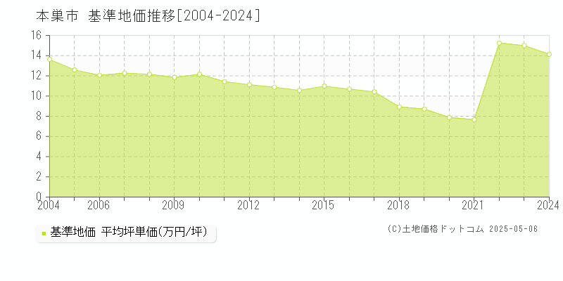 本巣市(岐阜県)の基準地価推移グラフ(坪単価)[2004-2024年]