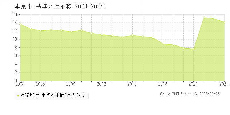 本巣市の基準地価推移グラフ 