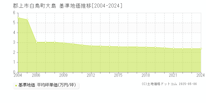 白鳥町大島(郡上市)の基準地価推移グラフ(坪単価)[2004-2024年]