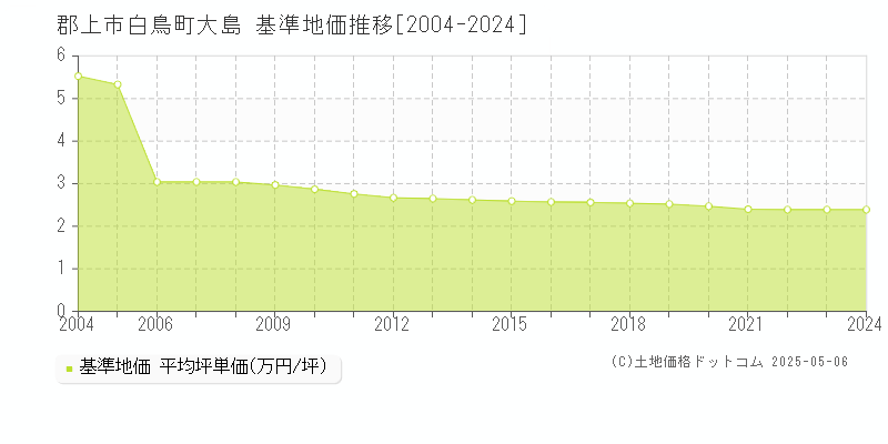 郡上市白鳥町大島の基準地価推移グラフ 