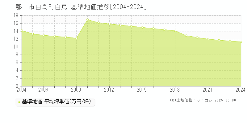 白鳥町白鳥(郡上市)の基準地価推移グラフ(坪単価)[2004-2024年]