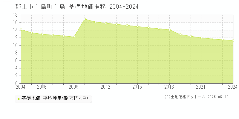 郡上市白鳥町白鳥の基準地価推移グラフ 