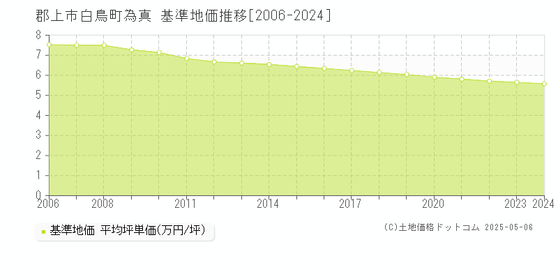 白鳥町為真(郡上市)の基準地価推移グラフ(坪単価)[2006-2024年]