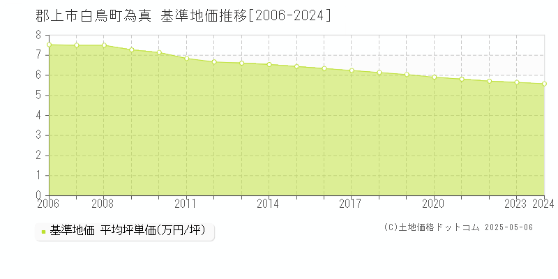 郡上市白鳥町為真の基準地価推移グラフ 