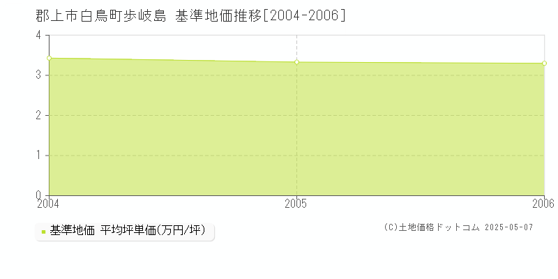 郡上市白鳥町歩岐島の基準地価推移グラフ 