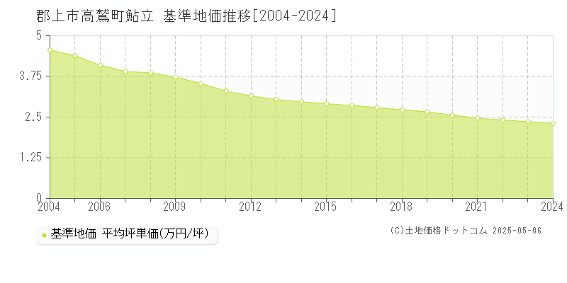 高鷲町鮎立(郡上市)の基準地価推移グラフ(坪単価)[2004-2024年]