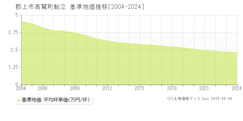 郡上市高鷲町鮎立の基準地価推移グラフ 