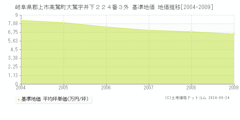 岐阜県郡上市高鷲町大鷲字井下２２４番３外 基準地価 地価推移[2004-2009]