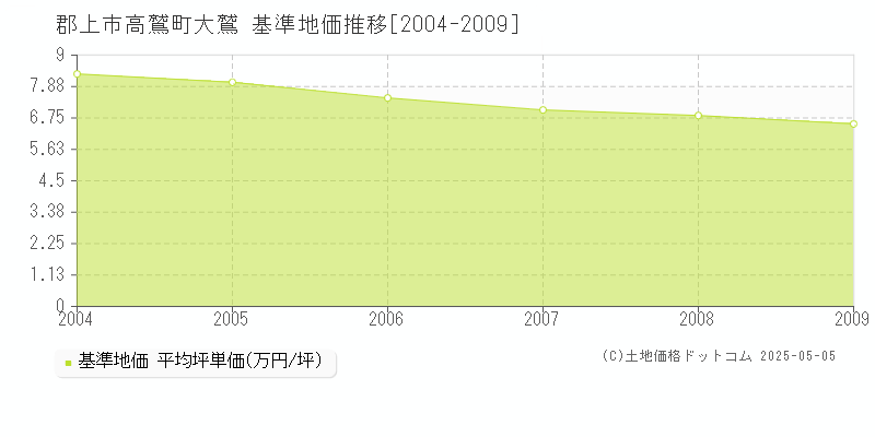高鷲町大鷲(郡上市)の基準地価推移グラフ(坪単価)[2004-2009年]