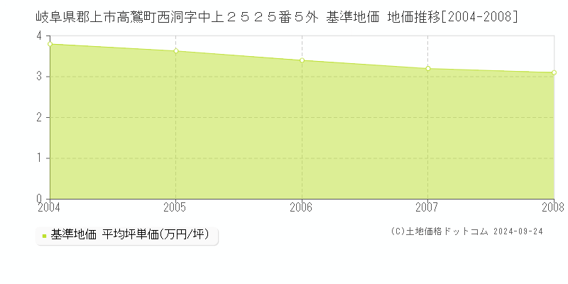 岐阜県郡上市高鷲町西洞字中上２５２５番５外 基準地価 地価推移[2004-2008]