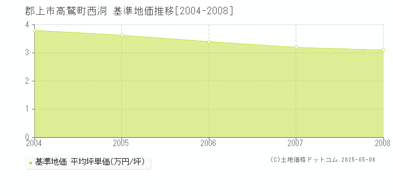 高鷲町西洞(郡上市)の基準地価推移グラフ(坪単価)[2004-2008年]