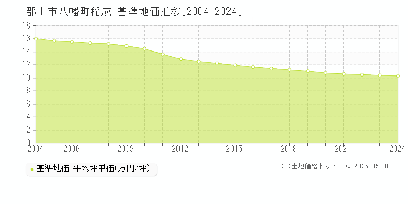 八幡町稲成(郡上市)の基準地価推移グラフ(坪単価)[2004-2024年]