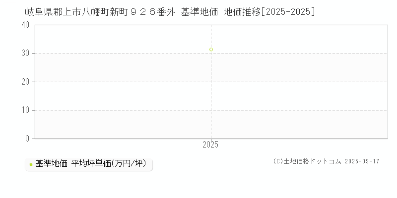岐阜県郡上市八幡町新町９２６番外 基準地価 地価推移[2025-2025]
