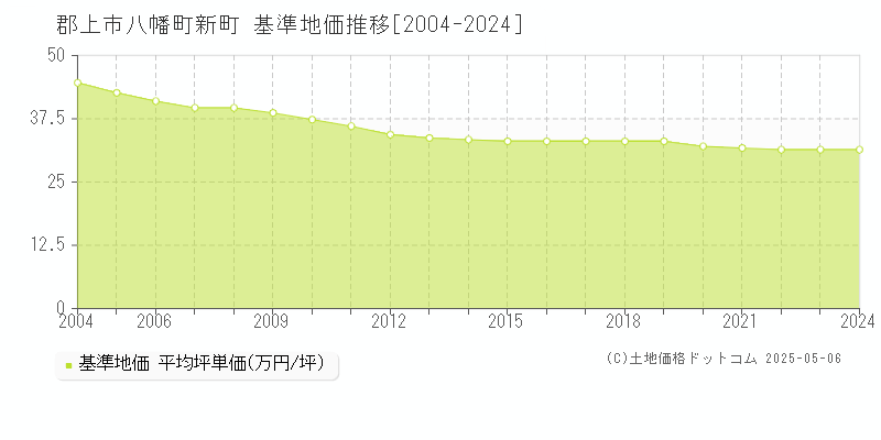 八幡町新町(郡上市)の基準地価推移グラフ(坪単価)[2004-2024年]