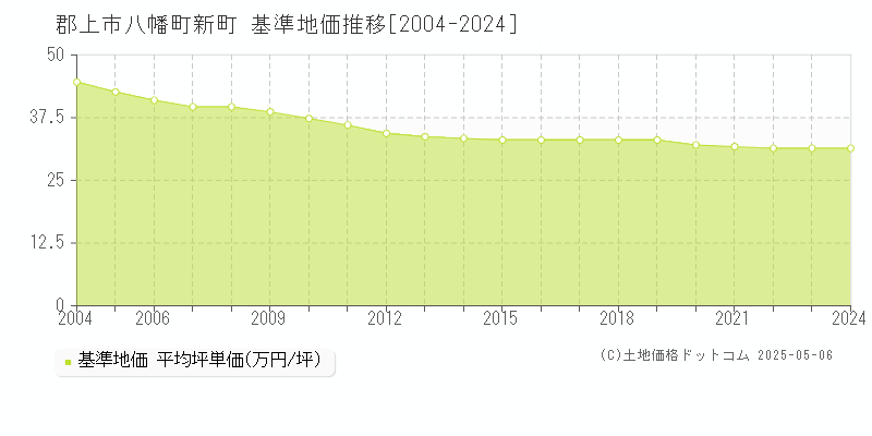 郡上市八幡町新町の基準地価推移グラフ 