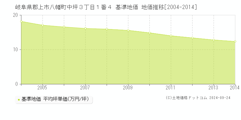 岐阜県郡上市八幡町中坪３丁目１番４ 基準地価 地価推移[2004-2014]