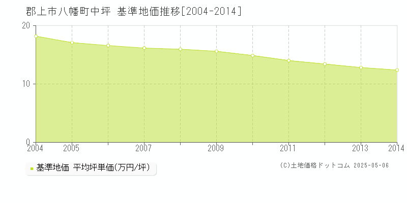 八幡町中坪(郡上市)の基準地価推移グラフ(坪単価)[2004-2014年]