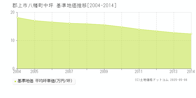 郡上市八幡町中坪の基準地価推移グラフ 