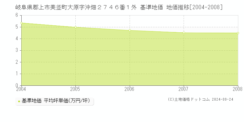 岐阜県郡上市美並町大原字沖畑２７４６番１外 基準地価 地価推移[2004-2008]