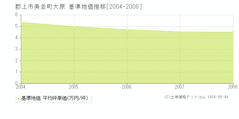 美並町大原(郡上市)の基準地価推移グラフ(坪単価)[2004-2008年]