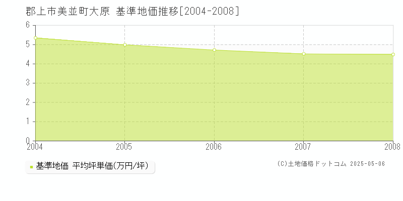 郡上市美並町大原の基準地価推移グラフ 