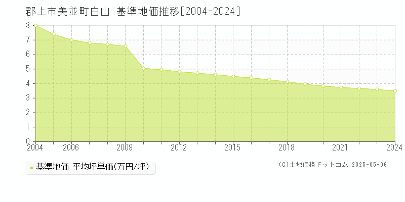 郡上市美並町白山の基準地価推移グラフ 