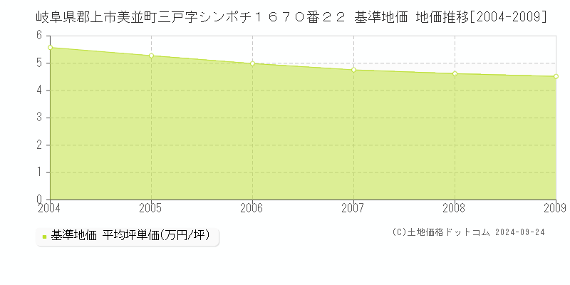 岐阜県郡上市美並町三戸字シンポチ１６７０番２２ 基準地価 地価推移[2004-2009]