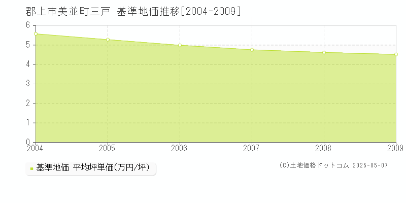 美並町三戸(郡上市)の基準地価推移グラフ(坪単価)[2004-2009年]