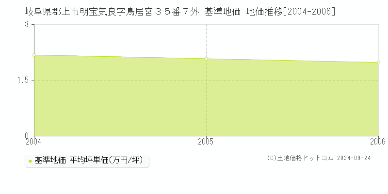 岐阜県郡上市明宝気良字鳥居宮３５番７外 基準地価 地価推移[2004-2006]