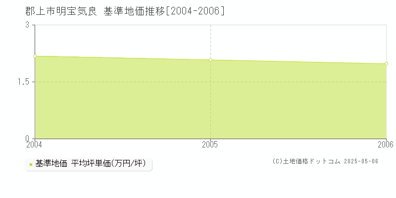 明宝気良(郡上市)の基準地価推移グラフ(坪単価)[2004-2006年]