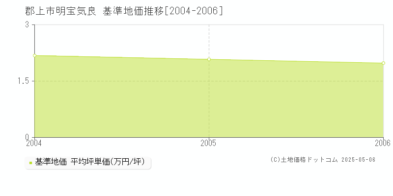 郡上市明宝気良の基準地価推移グラフ 