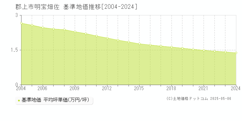 明宝畑佐(郡上市)の基準地価推移グラフ(坪単価)[2004-2024年]