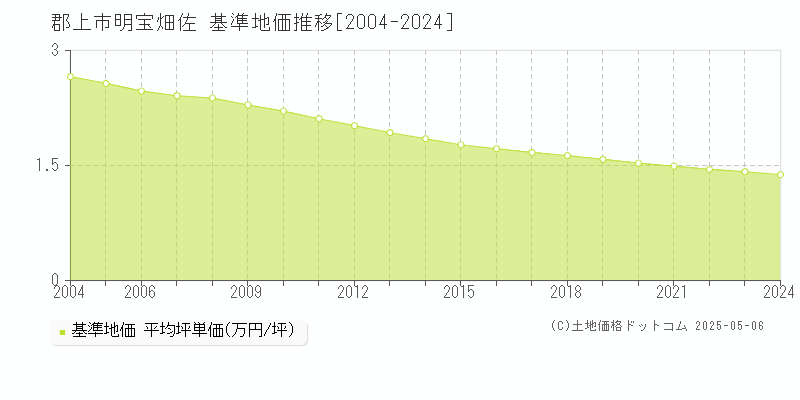 郡上市明宝畑佐の基準地価推移グラフ 