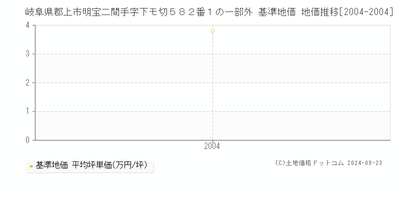 岐阜県郡上市明宝二間手字下モ切５８２番１の一部外 基準地価 地価推移[2004-2004]