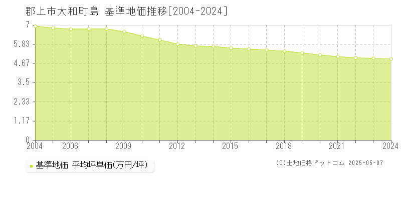 大和町島(郡上市)の基準地価推移グラフ(坪単価)[2004-2024年]