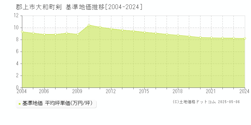 大和町剣(郡上市)の基準地価推移グラフ(坪単価)[2004-2024年]