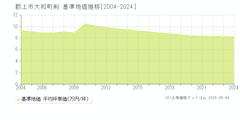 郡上市大和町剣の基準地価推移グラフ 