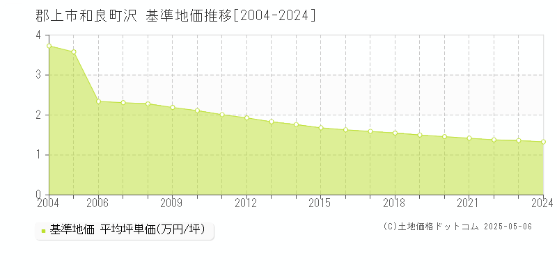 和良町沢(郡上市)の基準地価推移グラフ(坪単価)[2004-2024年]