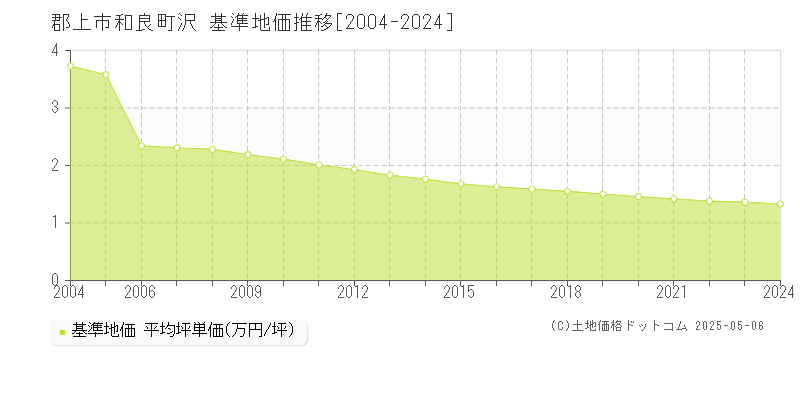 郡上市和良町沢の基準地価推移グラフ 