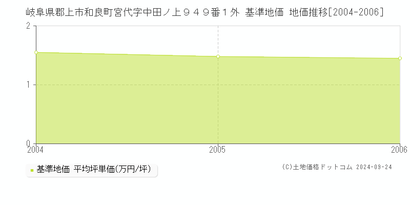 岐阜県郡上市和良町宮代字中田ノ上９４９番１外 基準地価 地価推移[2004-2006]