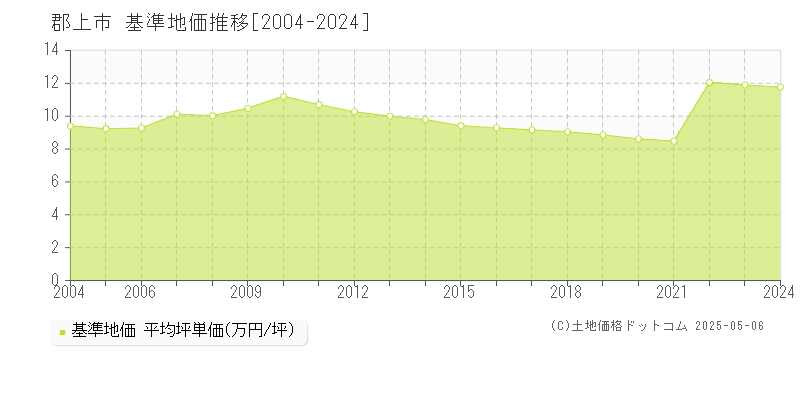 郡上市(岐阜県)の基準地価推移グラフ(坪単価)[2004-2024年]