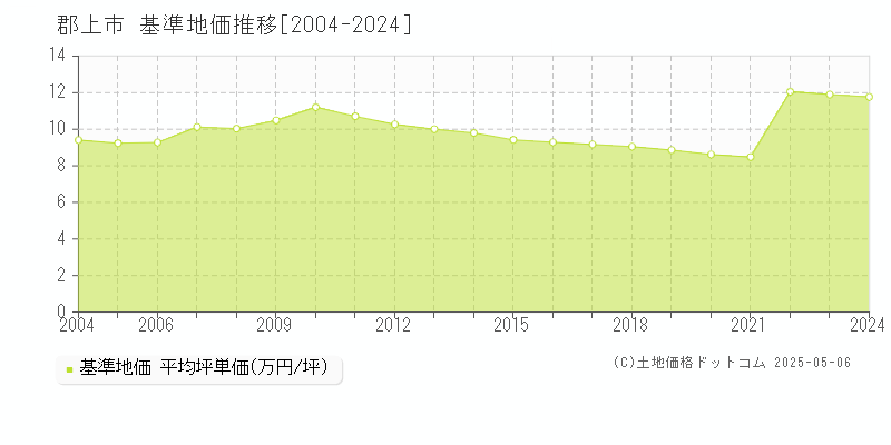 郡上市の基準地価推移グラフ 