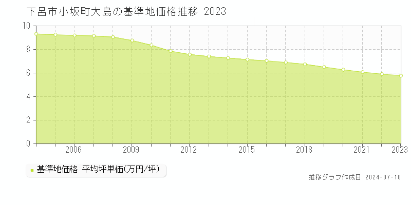 下呂市小坂町大島の基準地価推移グラフ 