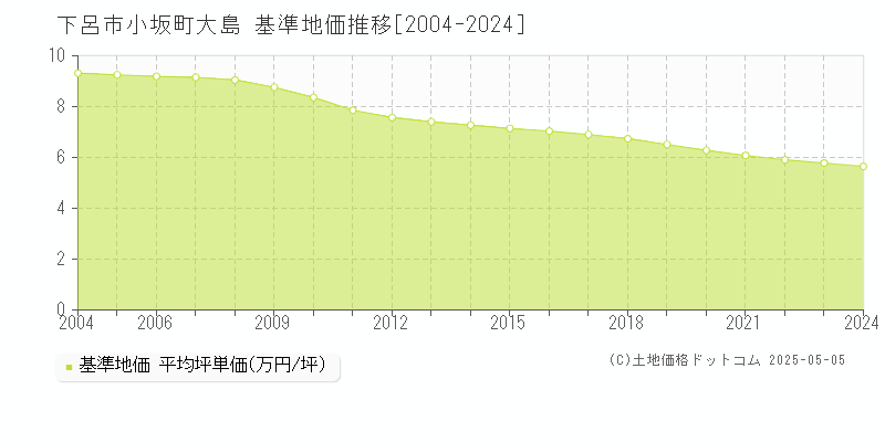 小坂町大島(下呂市)の基準地価推移グラフ(坪単価)[2004-2024年]
