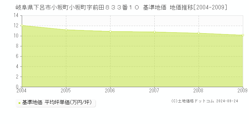 岐阜県下呂市小坂町小坂町字前田８３３番１０ 基準地価 地価推移[2004-2009]