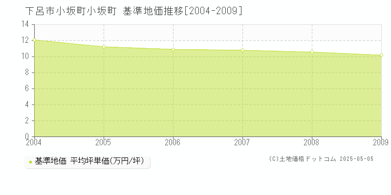 小坂町小坂町(下呂市)の基準地価推移グラフ(坪単価)[2004-2009年]